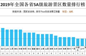中国5A景点数排行榜，前三名很意外，甘肃青海排末尾，你家乡第几